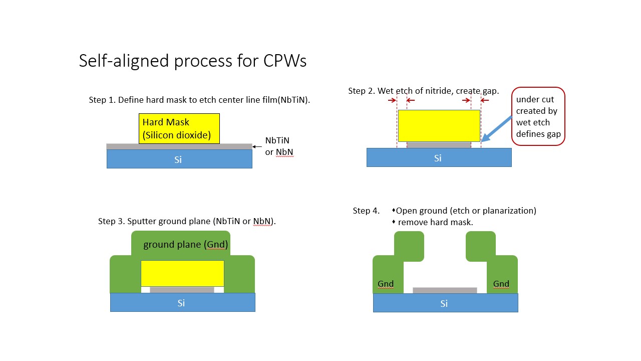 Process for Making a SelfAligned Waveguide